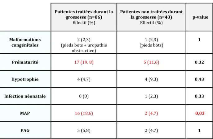 Tableau   VI   :               Influence   des   traitements   MICI   sur   les   complications   obstétricales   et                     néonatales