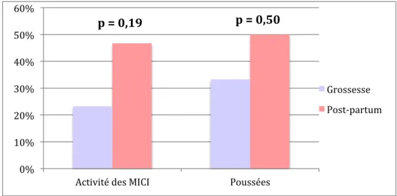 Graphique   2   :               Comparaison   de   l’activité   des   MICI   entre   la   grossesse   et   le   post-­‐partum