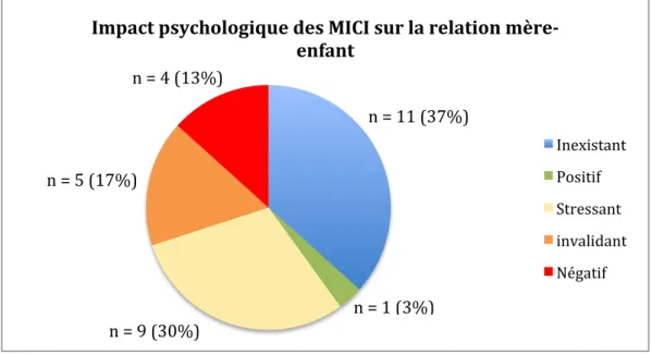 Graphique   3   :               Réponses   des   patientes   quant   à   l’impact   psychologique   des   MICI                                                                       sur   la   relation   mère-­‐enfant