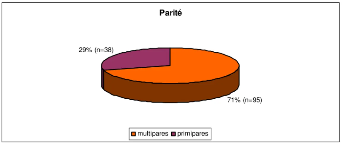 Figure 1 : Pourcentage de primipares et de multipares 