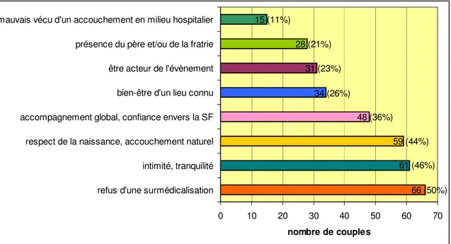 Figure 11 : Motivations d’un AAD 