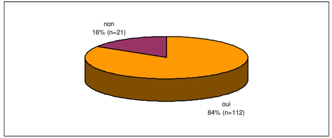 Figure 13 : Connaissance de personne(s) dans l’entourage ayant accouché à la maison 