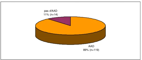 Figure 19 : Pourcentage d’AAD ou non 