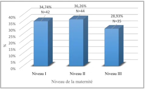 Tableau II : La formation des sages-femmes durant leurs années d’étude 