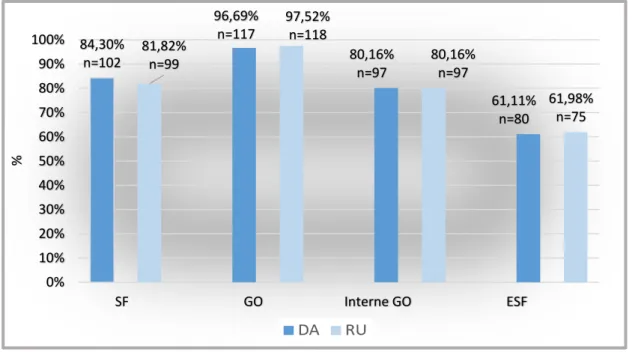 Figure 8 : Répartition des réponses à la question : Selon vous, si la sage-femme pratiquait plus  régulièrement ces actes (DA+RU), cela pourrait éviter des retards de prise en charge ? 