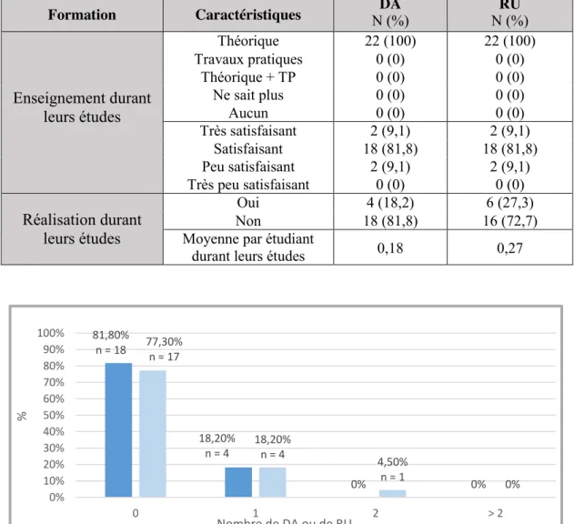 Figure 11 : Nombre de DA et de RU réalisées par les étudiants de dernière année durant leurs  études