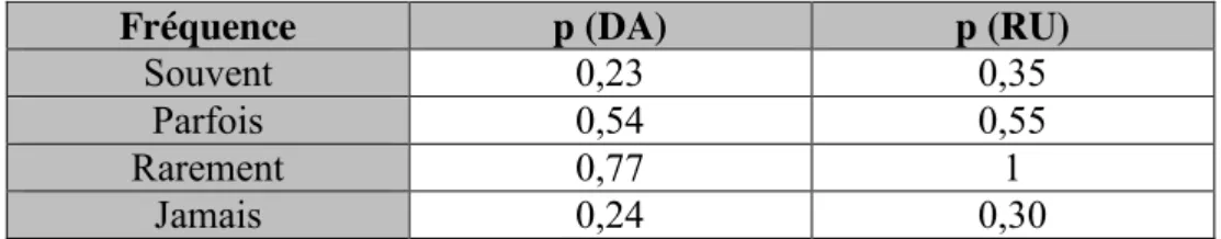 Tableau VI : Comparaison des fréquences de pratique pour la DA et pour la RU entre  les maternités de niveau I et les maternités de niveau III