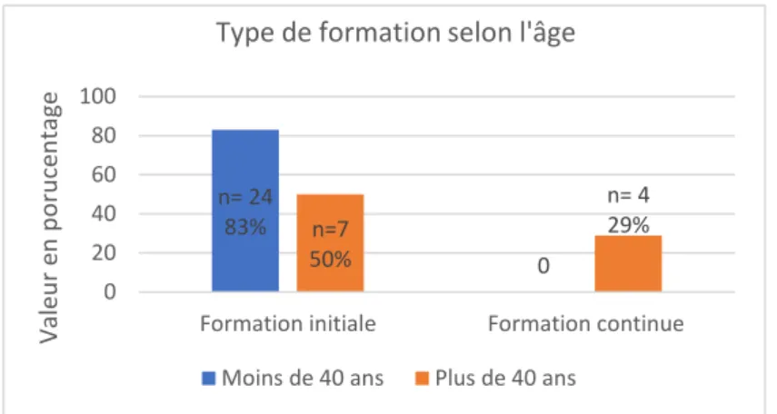 Tableau I: pourcentage de bonnes réponses en fonction de l'âge. 