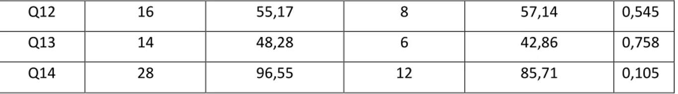 Figure 4: pourcentage de bonnes réponses selon les questions. 