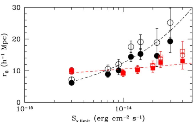 Table 6. Spatial correlation length r 0 (in h − 1 Mpc), provided by Limber’s inversion of the ACF and using diﬀerent AGN X-ray  lumi-nosity functions, for the homogeneous 10 ks sample and for the lowest flux-limit available.