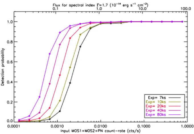 Fig. 6. Same as Fig. 5 for various background rates in the soft band (defined by a multiplicative factor times the values quoted in the 2nd column of Table 1)