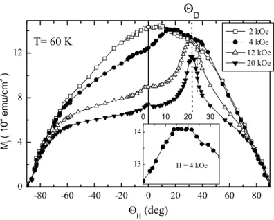 FIG. 2: Irreversible magnetization M i (H) as a function of Θ H for several fields, at T = 60 K