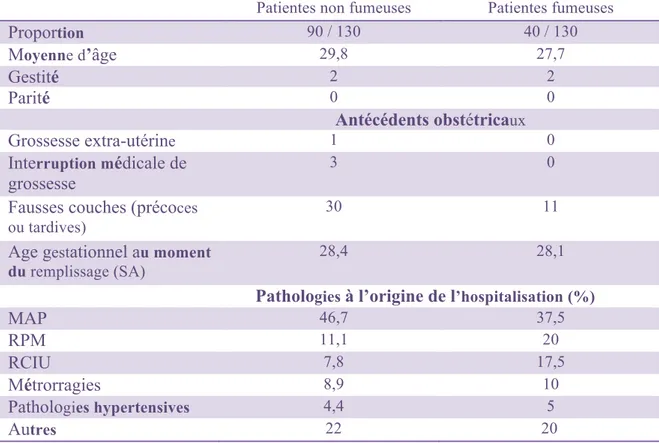 Tableau I : Comparaison des échantillons de patientes 
