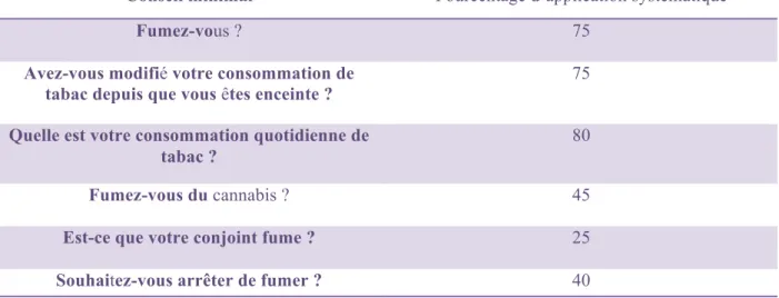 Tableau III. Application des rubriques du conseil minimal par les sages-femmes. 