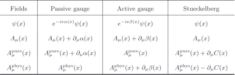TABLE I. The expressions for the different fields after passive gauge transformations, active gauge transformations and Stueckelberg transformations