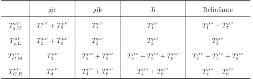 TABLE II. The relations between the gauge-invariant master, gauge-invariant canonical, gauge-invariant kinetic, Ji and Belinfante linear momentum decompositions, for the various quark and gluon contributions