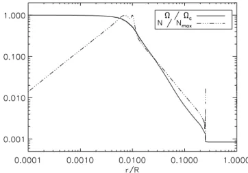 Fig. 1. Rotation rate normalised by its central value (solid line) and buoyancy frequency normalised by its maximum value (dashed dots lines) versus normalised radius for the model described in Sect