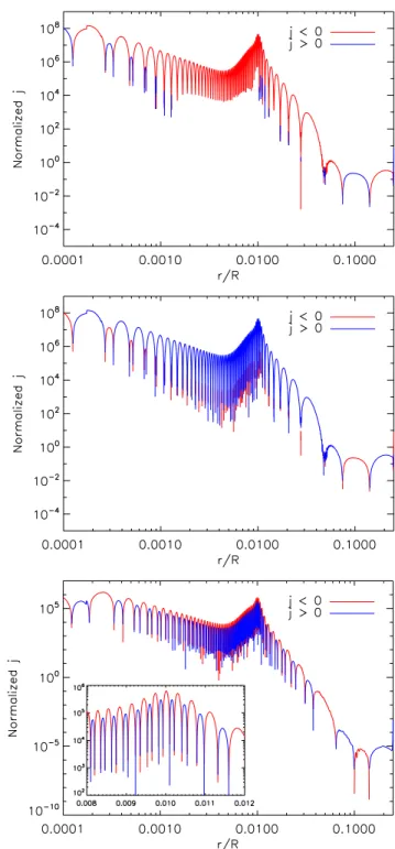 Fig. 2. Rate of angular momentum transport by mixed modes ( ˙ J as de- de-fined by Eq