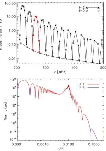 Fig. 3. Top panel: mode inertia versus mode frequencies for angular degrees  = 0 and  = 2