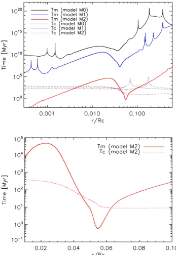 Fig. 5. Top panel: timescales versus normalised radius (i.e., normalised by the radius of the base of the convective envelope) for models M0, M1, and M2