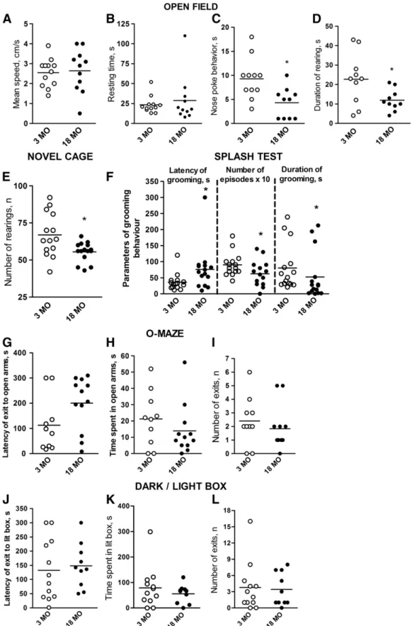 Fig. 4. Parameters of locomotion, exploration, grooming and anxiety-like behavior in 3- versus 18-month-old mice