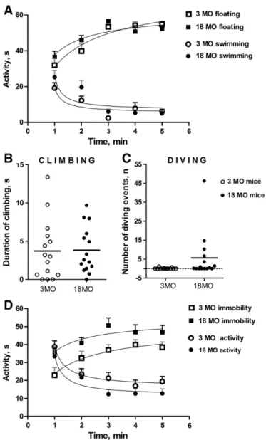 Fig. 4L). These data suggest overall similar scores of anxiety-like behavior in 3- and 18-month old mice in employed here testing conditions.