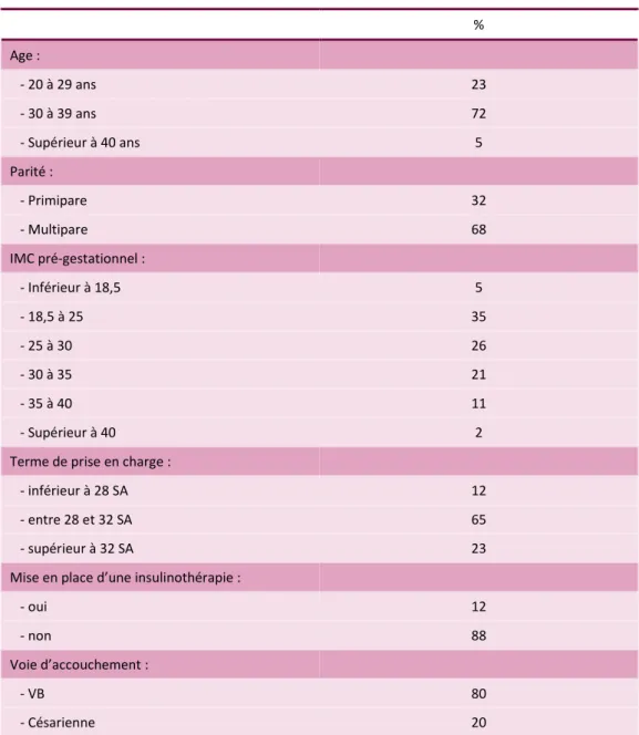 Tableau I – Profil des patientes de notre population (N = 100) 