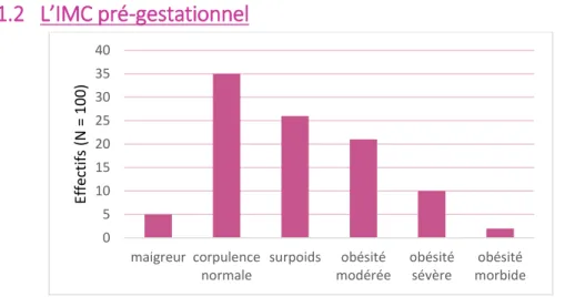 Figure 4 – Répartition des patientes de notre population selon leur IMC pré-gestationnel 