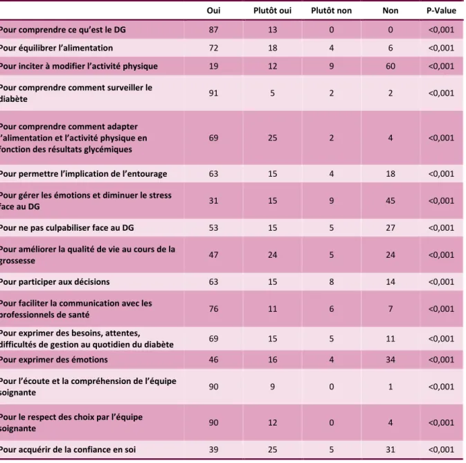 Tableau II – Utilité du programme ETP dans le vécu de la prise en charge du DG à 36 SA  Répartitions des patientes selon leurs réponses aux questions N = 100 