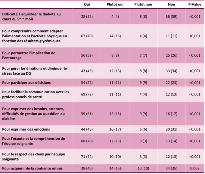Tableau III – Utilité du programme ETP dans le vécu de la prise en charge du DG en HDJ après  l’accouchement – Répartition des patientes selon leurs réponses aux questions N = 96 (%) 