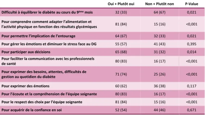 Tableau V – Utilité du programme ETP dans le vécu de la prise en charge du DG après  l’accouchement – Répartition des patientes après rassemblement des réponses « oui » et 