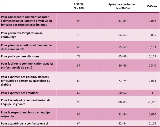 Tableau VI – Comparaison de la satisfaction des patientes vis-à-vis de la prise en charge  entre 36 SA et après l’accouchement 