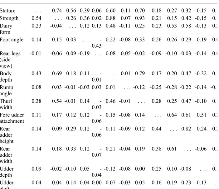 TABLE 4. Genetic (above diagonal) and phenotypic (below diagonal) correlations among 15 line of Brown Swiss