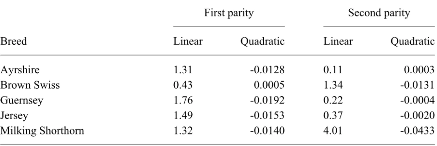 TABLE 7. Linear and quadratic regression coefficients for appraisal age group 1  by breed and  parity for stature scores during 1988 and later