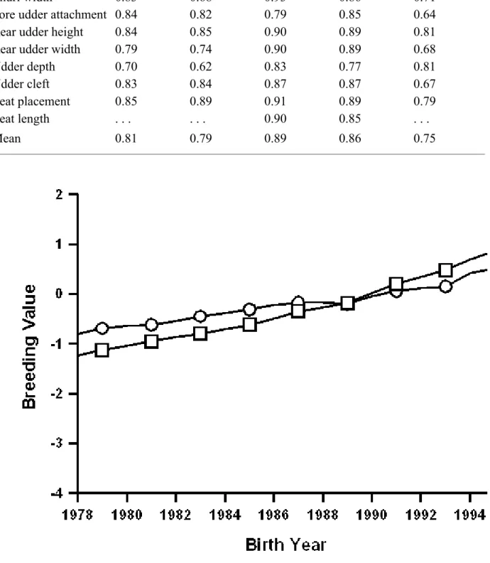 Figure 1. Comparison of genetic trends estimated from the former sire model ( ) and the current model ( ) for final score of Brown Swiss cows that were born during 1979 through 1995