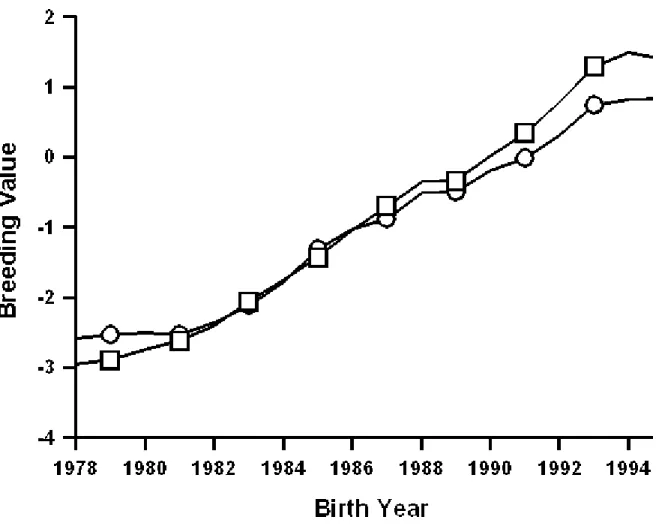 Figure 2. Comparison of genetic trends estimated from the former sire model ( ) and the current model ( ) for final score of Guernsey cows that were born during 1979 through 1995