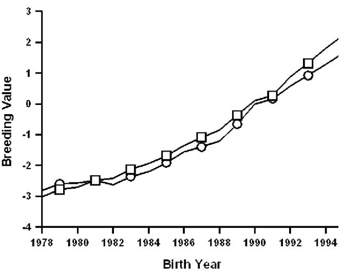 Figure 3. Comparison of genetic trends estimated from the former sire model ( ) and the current model ( ) for final score of Jersey cows that were born during 1979 through 1995