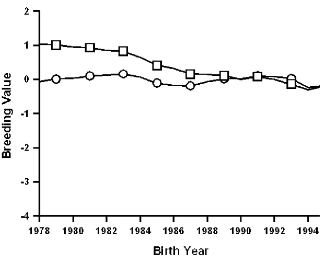 Figure 4. Comparison of genetic trends estimated from the former sire model ( ) and the current model ( ) for rump angle of Brown Swiss cows that were born during 1979 through 1995