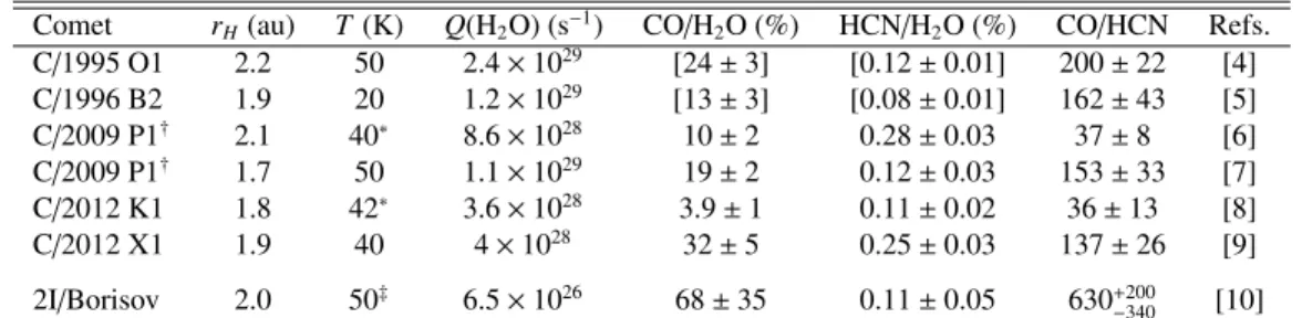 Table Footnotes — ∗ Rotational temperature of H 2 O (true gas kinetic temperature may be slightly higher).