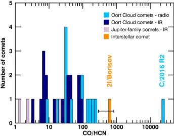 Figure 4: Histogram showing previously-published CO/HCN mixing ratios observed in Solar System comets 20, 26 