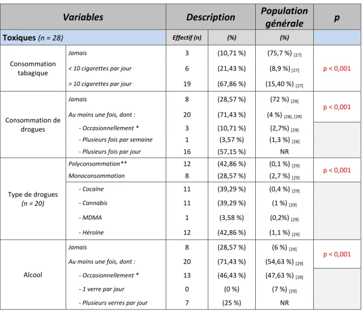 Tableau  II :  Récapitulatif  du  type  de  toxiques  consommés  et  fréquence  de  consommation  dans la population de l’étude en comparaison avec la population générale (n=28)     