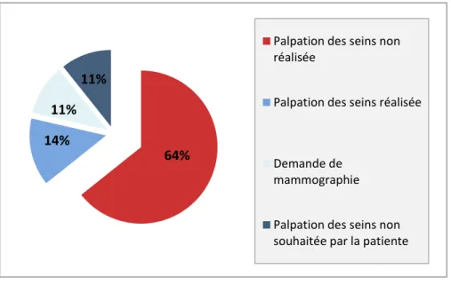 Figure 2. Réalisation d’une palpation des seins au cours de  la consultation gynécologique auprès de la population de 