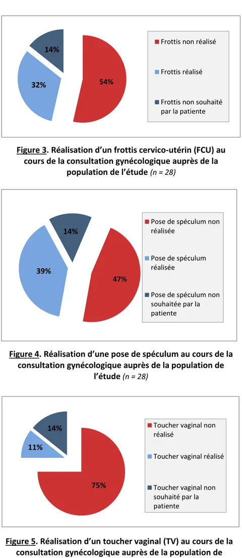 Figure 5. Réalisation d’un toucher vaginal (TV) au cours de la  consultation gynécologique auprès de la population de 