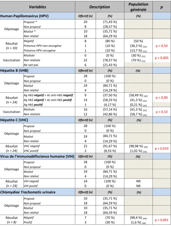 Tableau  IV :  Proposition  et  réalisation  d’un  dépistage  des  IST  auprès  de  la  population  de  l’étude, résultats biologiques et statut vaccinal 