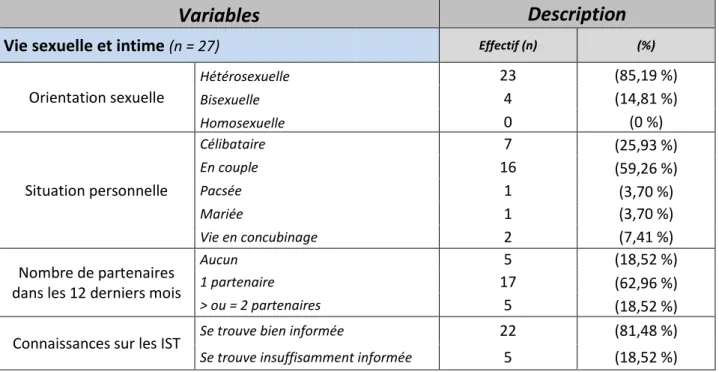 Tableau  V :  Profil  des  femmes  de  la  population  de  l’étude  prenant  en  compte  l’orientation  sexuelle, la situation personnelle actuelle, le nombre de partenaires dans les 12 derniers mois  ainsi que l’information sur les IST (n=27) 