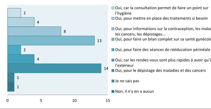 Figure 7. Réponses à la question « Selon vous, y a-t-il un intérêt à effectuer des consultations  gynécologiques au sein de la MA de Caen ? »  (n = 27)  [Annexe 4]