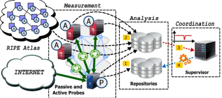 Figure 1. The distributed measurement platform following the mPlane architecture for ISP network troubleshooting, and its workflow