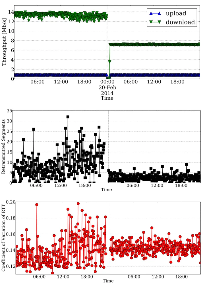 Figure 2. Evolution of time of the throughput measured by one active probe (top), the number retransmitted segments (center), and the coefficient of variation of the RTT (bottom)