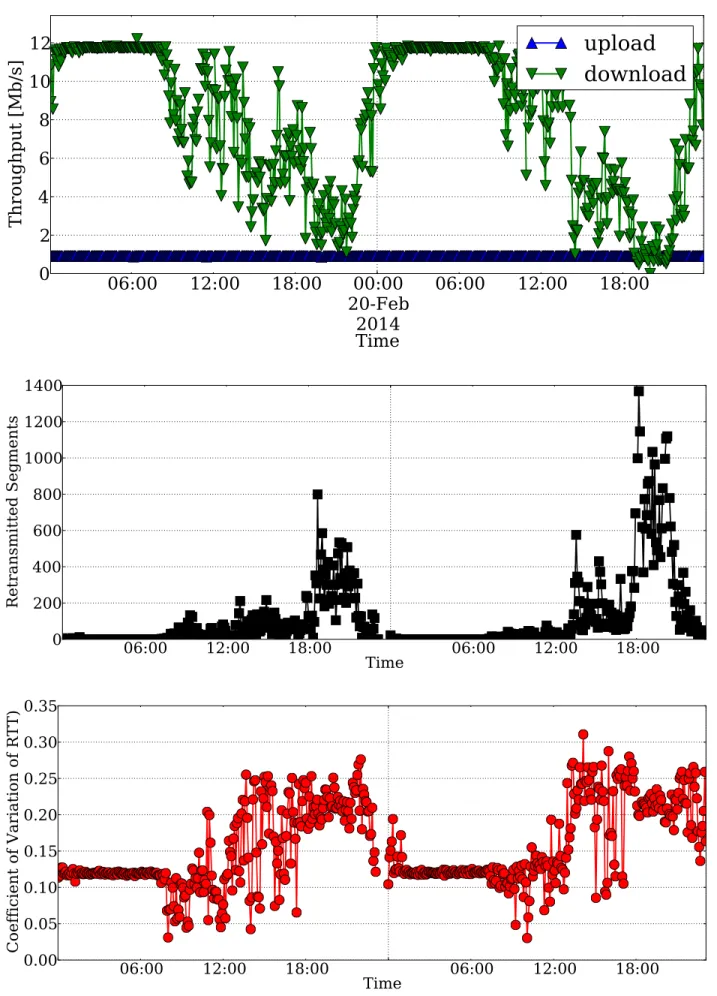 Figure 3. Evolution over time of the throughput measured by one active probe (top), the number of retransmitted segments (center), the coefficient of variation of the RTT (bottom)