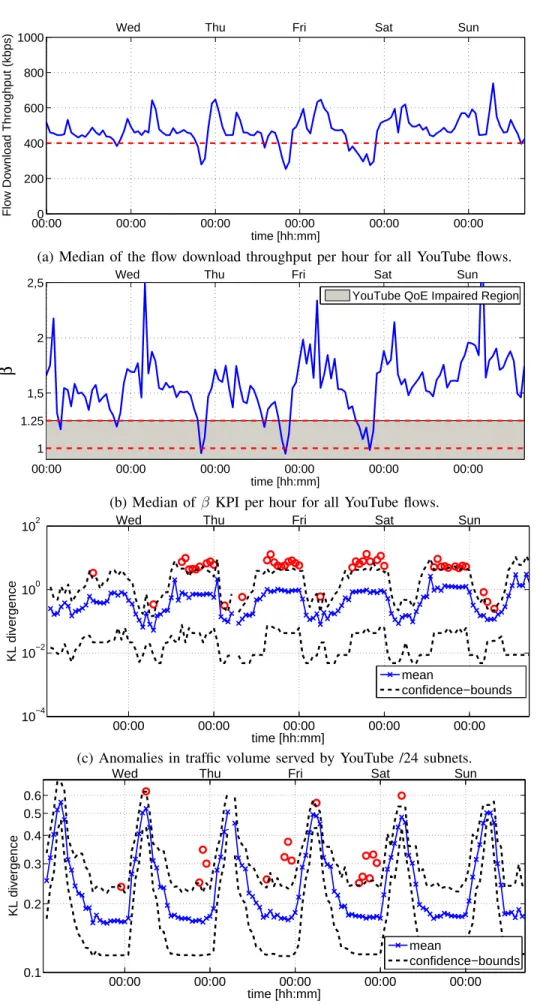 Figure 5. Detecting a QoE-relevant anomaly in a real ISP. There is a clear drop in the download flow throughput from Wednesday till Friday at peak-load hours, between 20hs and 23hs